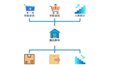 易企用食品进销存